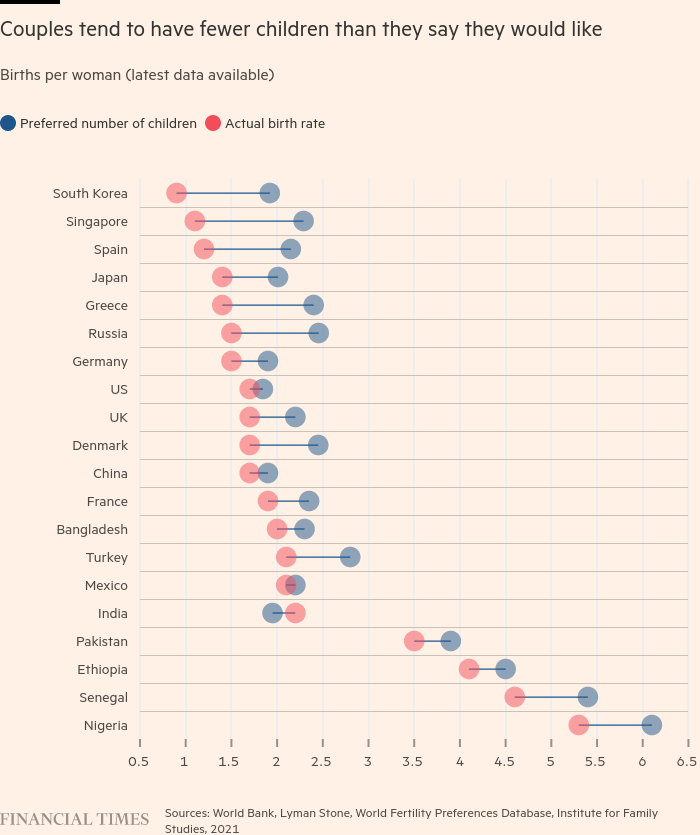 /brief/img/Screenshot 2022-04-20 at 08-29-00 Baby bust Can policymakers boost dwindling world fertility rates.png